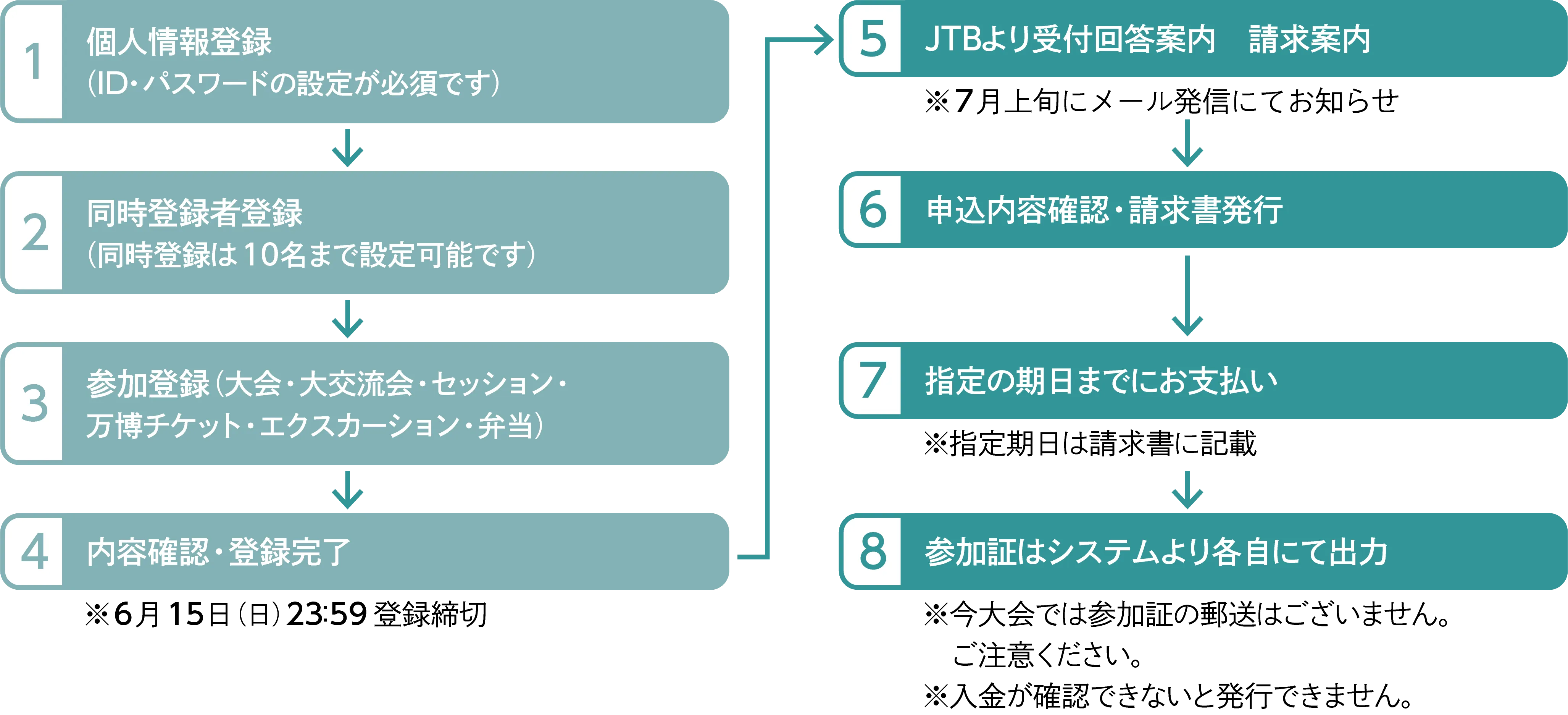 登録の流れ説明画像